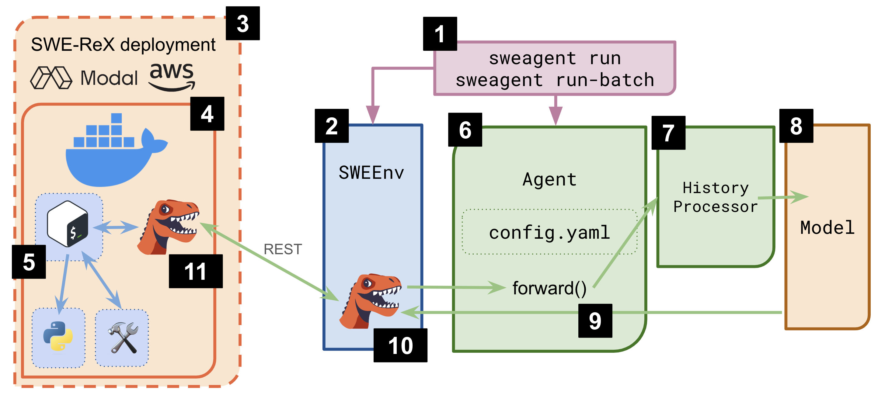 图2 SWE-agent 官方架构图:CLI 入口、SWEEnv、Agent、历史处理器、模型与 SWE-ReX 部署后端
