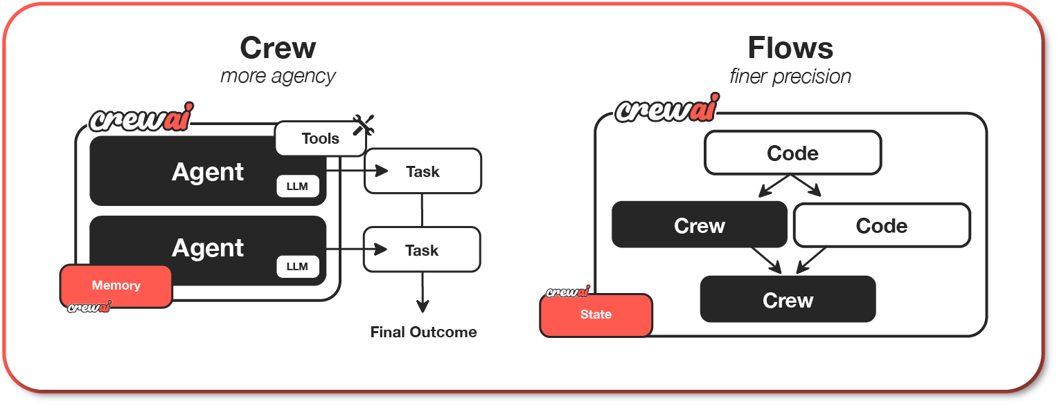图2 Crew 与 Flows 结构对比官方示意图(README 官方素材)