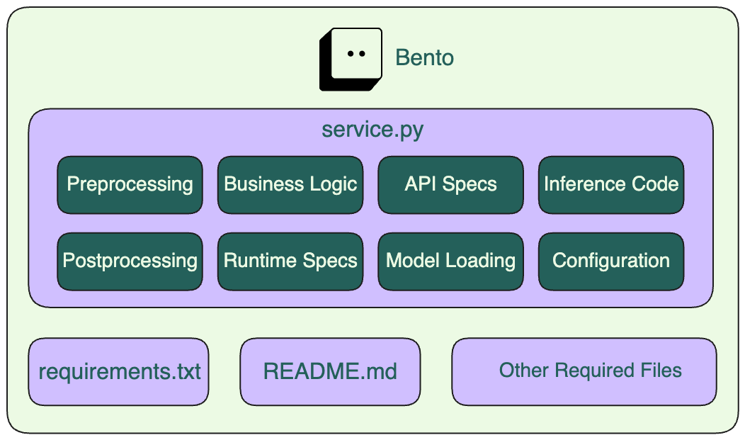 图2 Bento 标准化交付物构成：service.py 与依赖、模型、配置（官方文档示意图）