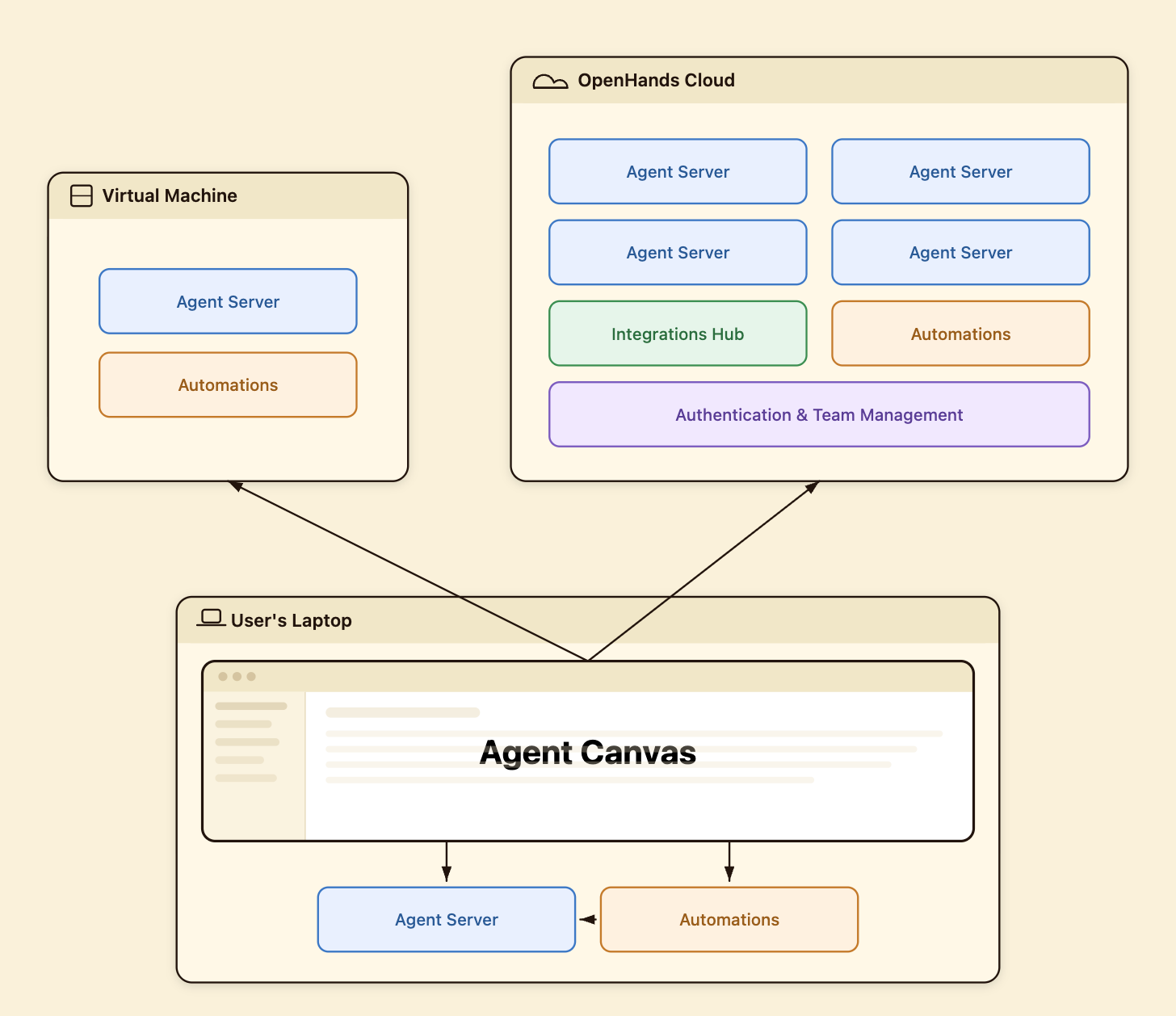 图3 Agent Canvas 多后端架构示意(官方 README 配图)