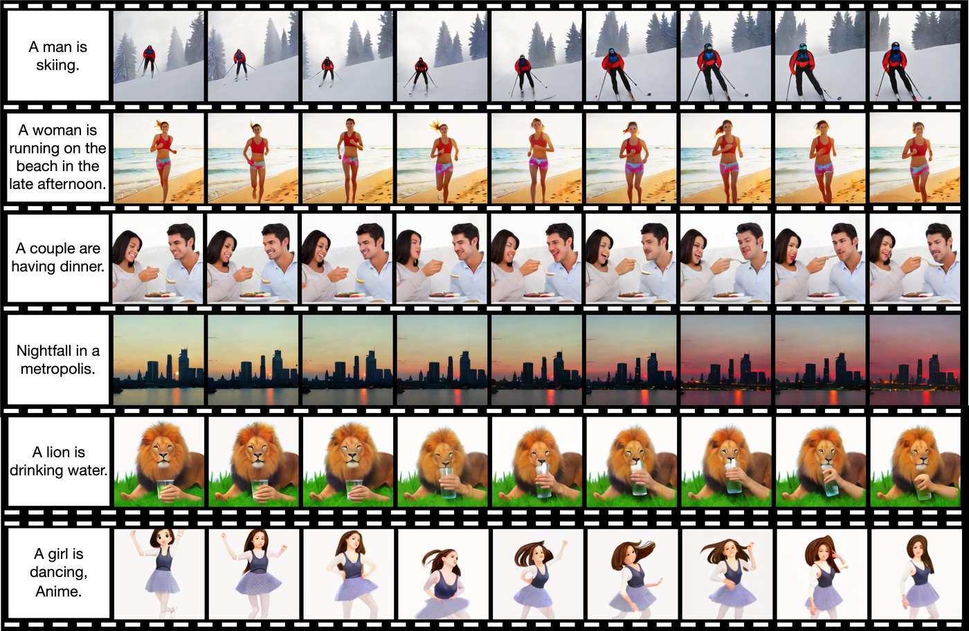 图3 原版 CogVideo(ICLR'23,CogVideo 分支)官方样片胶片条:滑雪、海边跑步、晚餐、城市暮色、狮子饮水、动漫女孩等提示词对应帧序列(分支 README 官方素材)