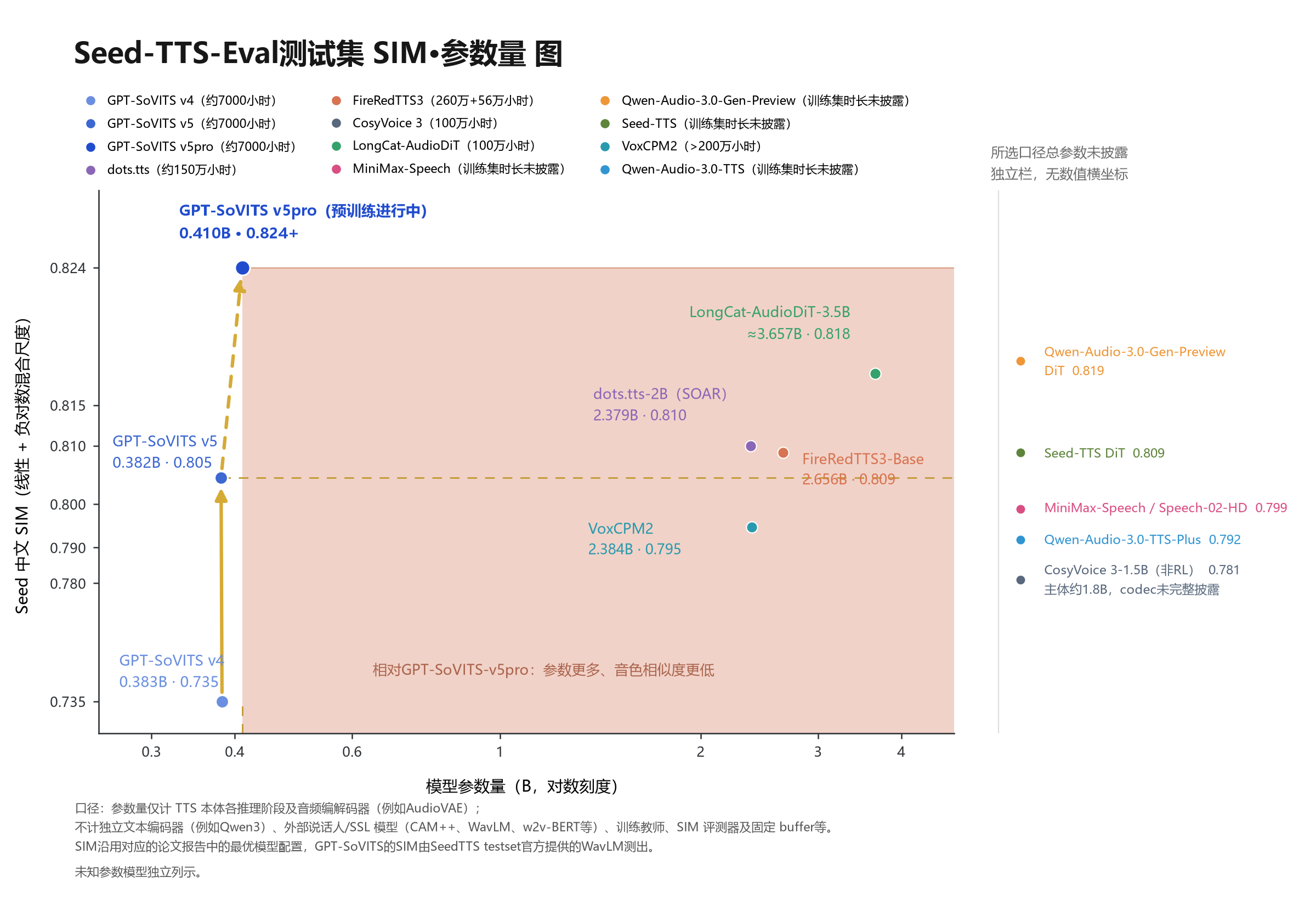 GPT-SoVITS 零样本音色相似度对比(SeedTTS 中文测试集,官方 README 原图)