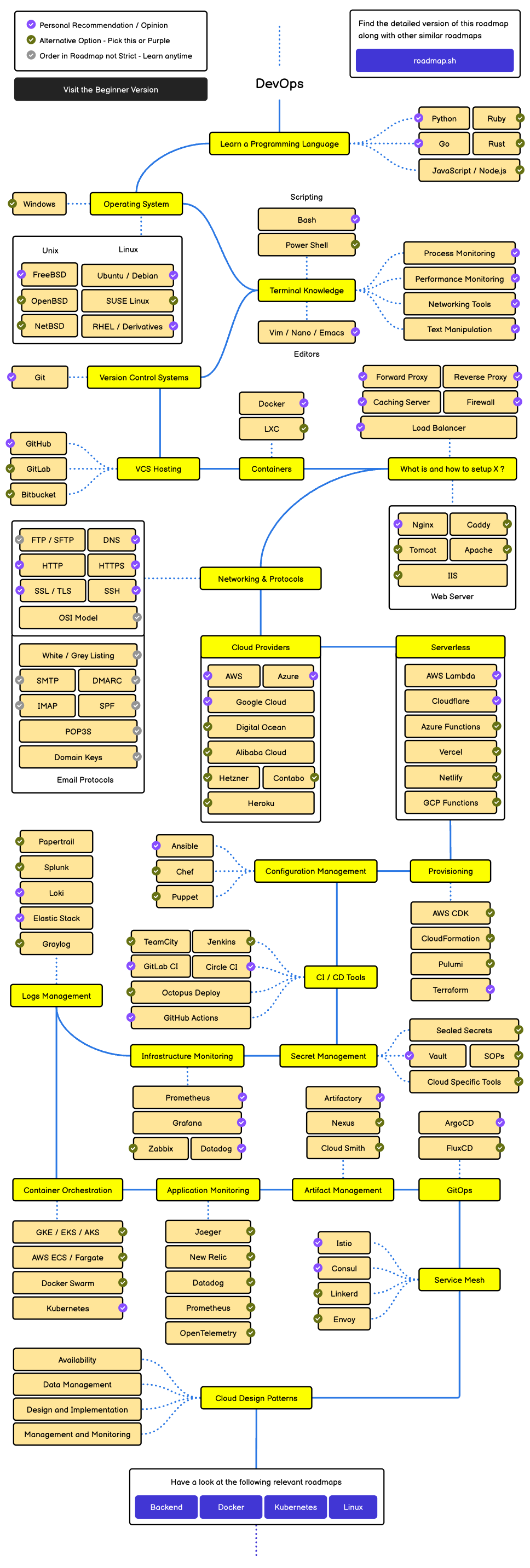 DevOps 路线图