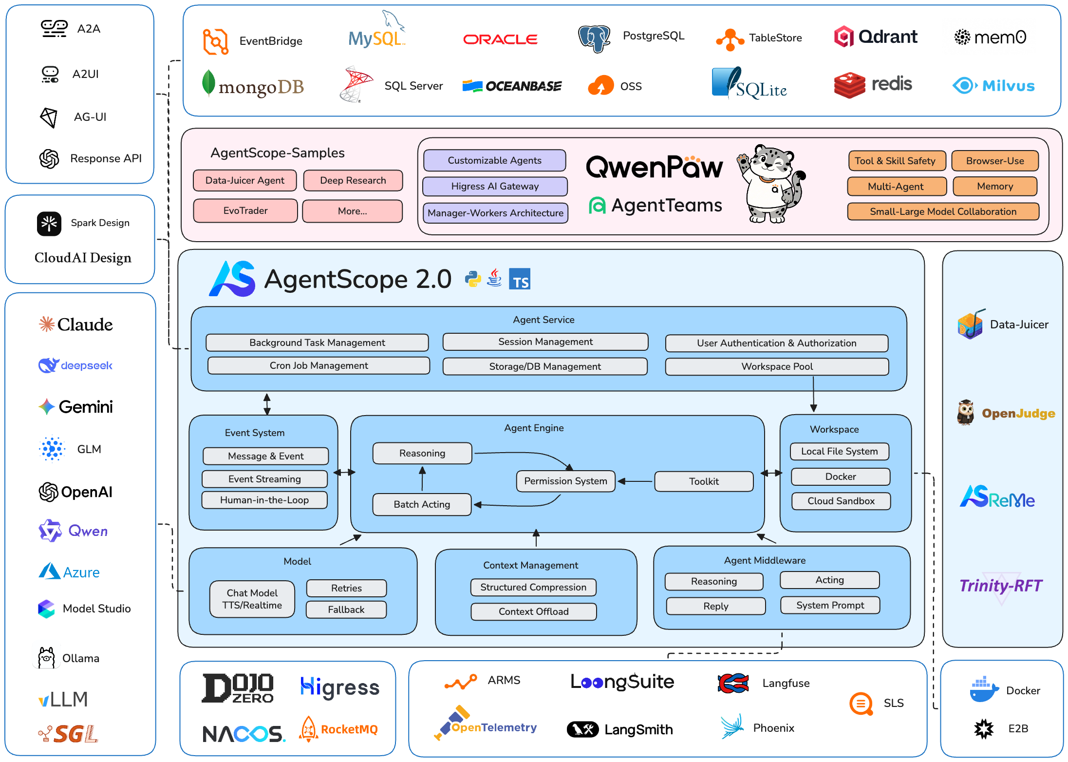 AgentScope 2.0 官方架构总览图