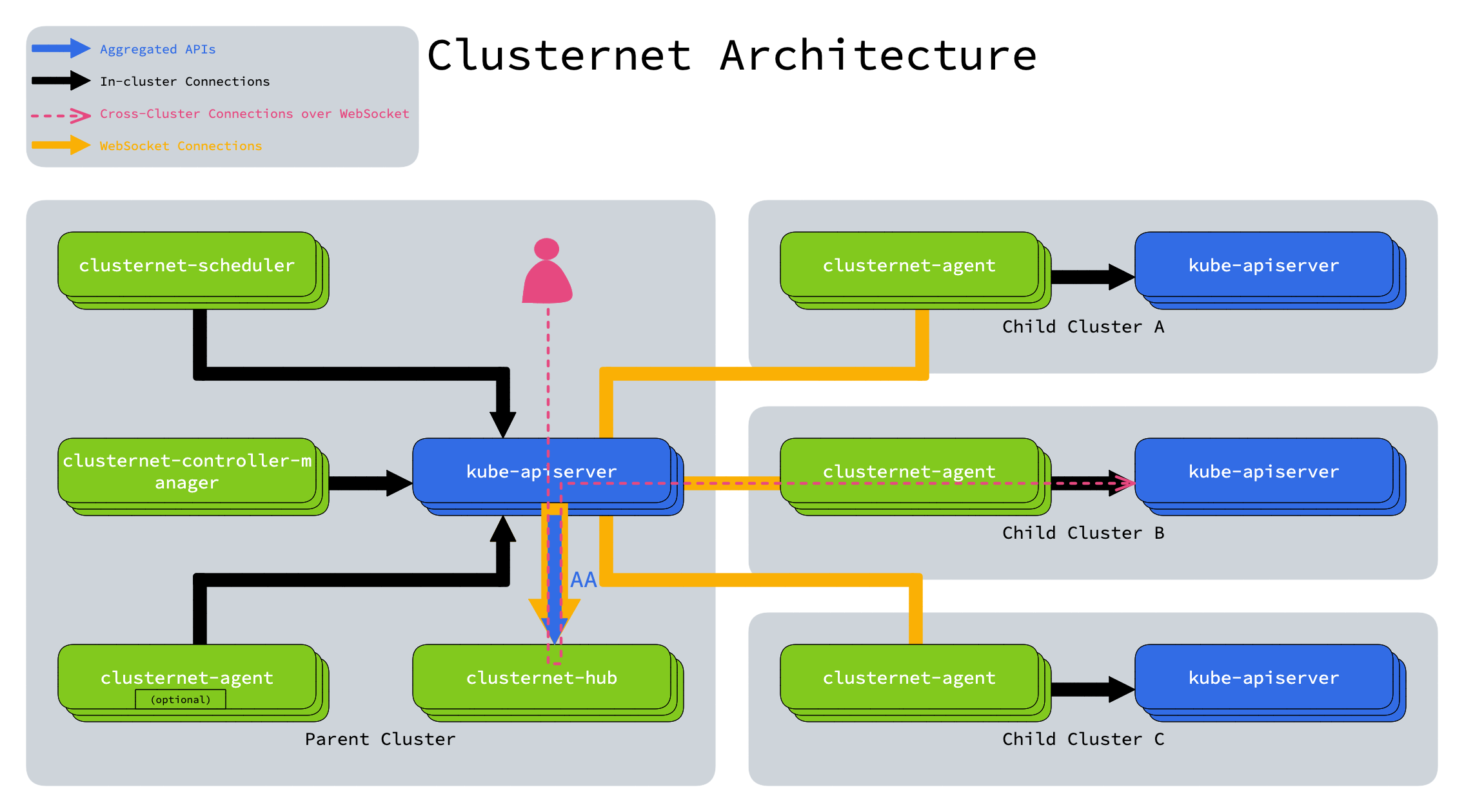 Clusternet 架构图(官方)