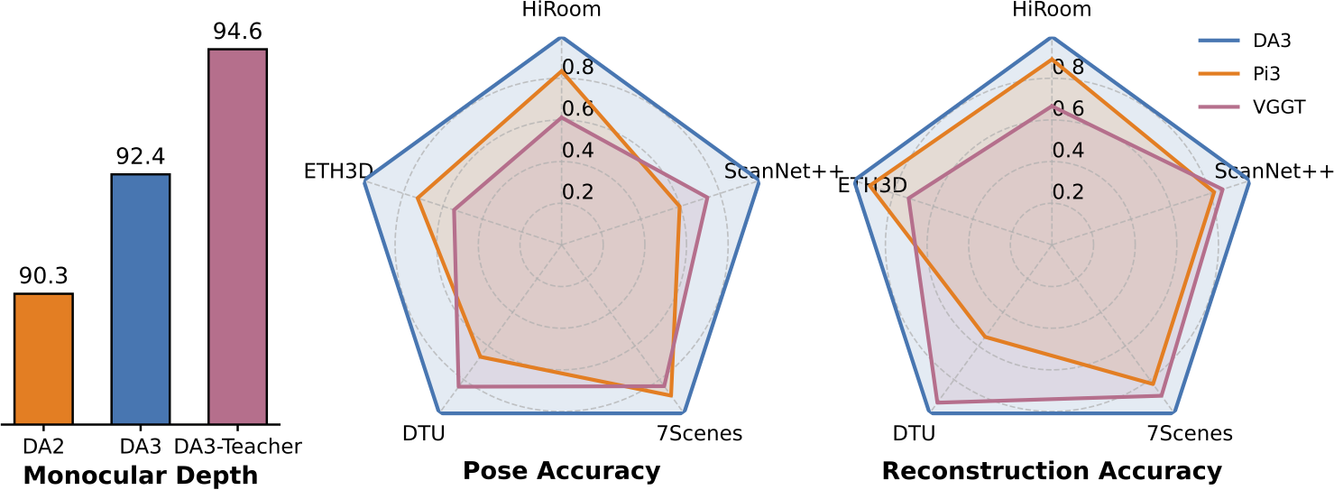 Depth Anything 3 官方 Radar 对比图