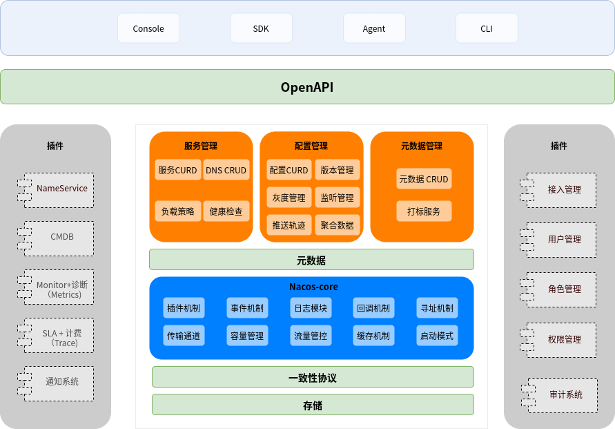 Nacos 逻辑架构图(官方)