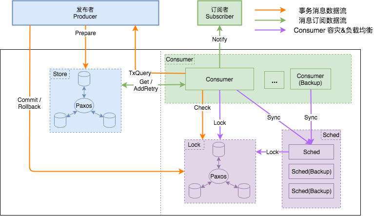 PhxQueue 官方整体架构图(Producer/Subscriber/Store/Consumer/Lock/Sched 模块)