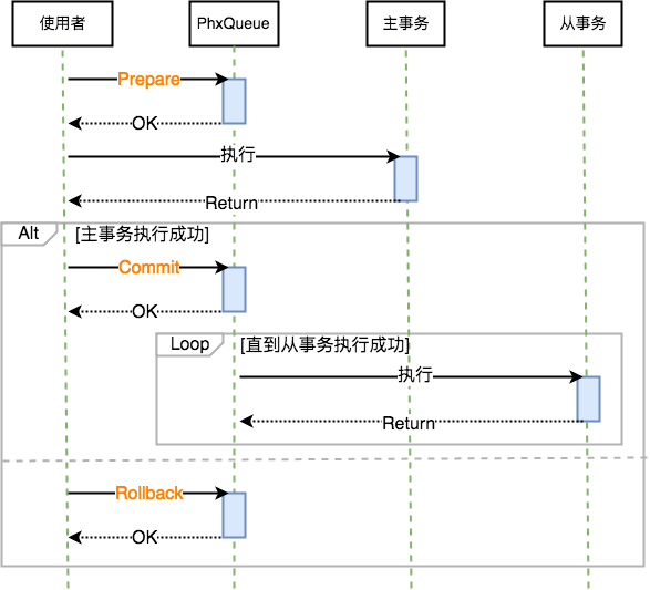 PhxQueue 官方事务消息两阶段提交流程图