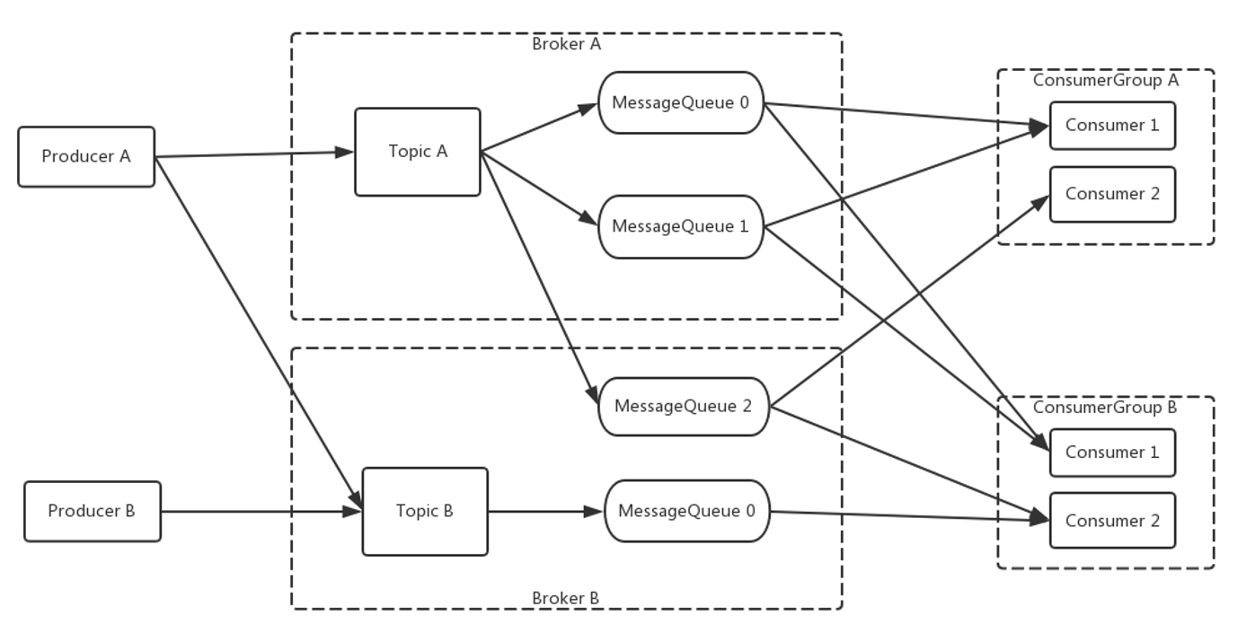 RocketMQ 基本模型图(官方)