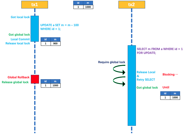 Seata AT 模式全局锁隔离示意图（官方）