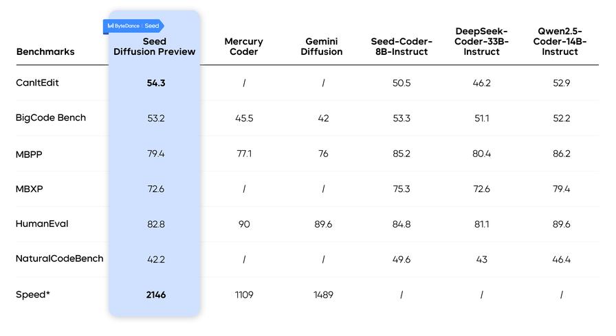 Seed Diffusion Preview 官方基准成绩表