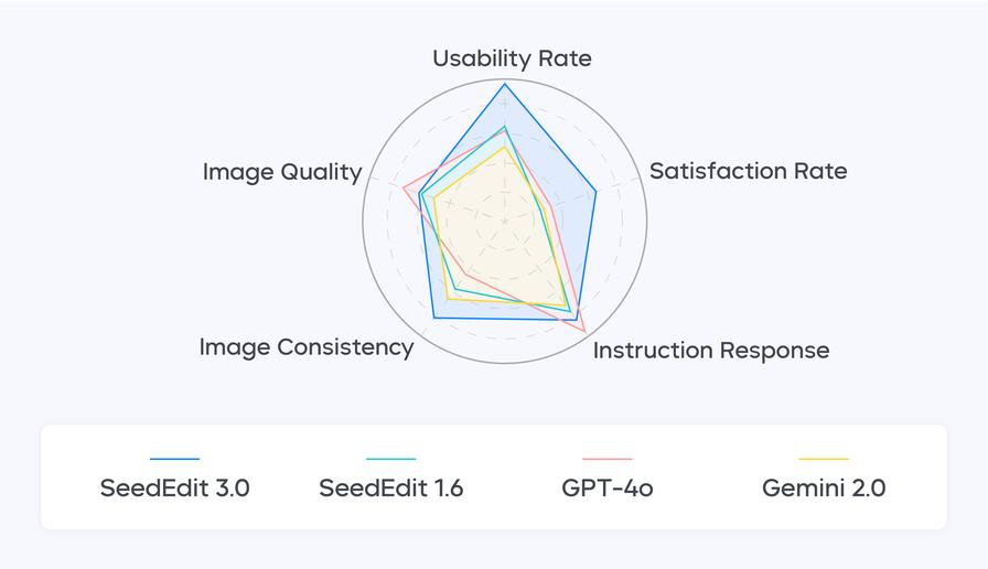 SeedEdit 3.0 官方五维评测雷达图