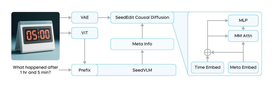 SeedEdit 3.0 官方架构图