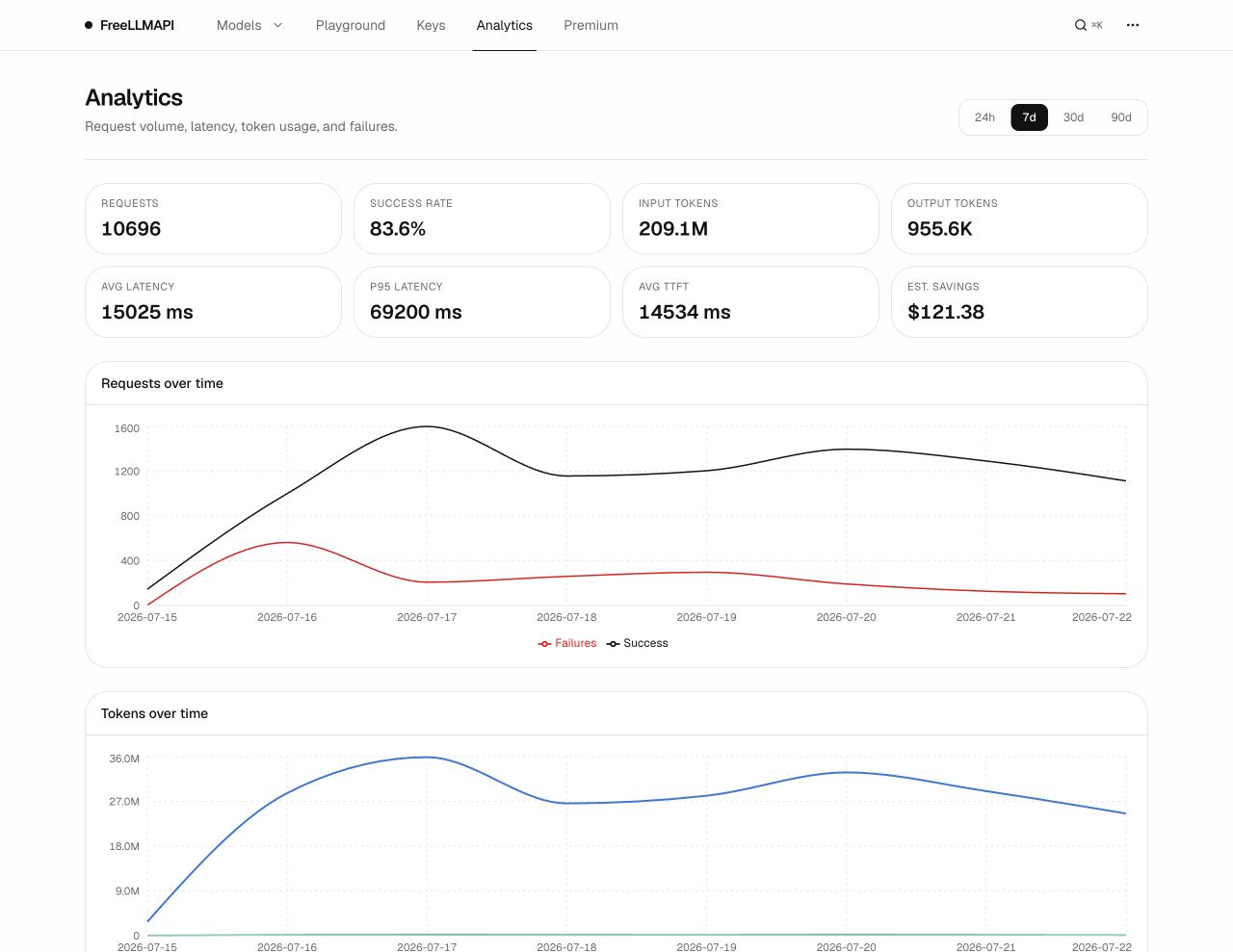 图 7 Analytics 面板:24h / 7d / 30d / 90d 窗口的请求量、成功率、进出 token、平均延迟、P95、TTFT 与估算节省曲线
