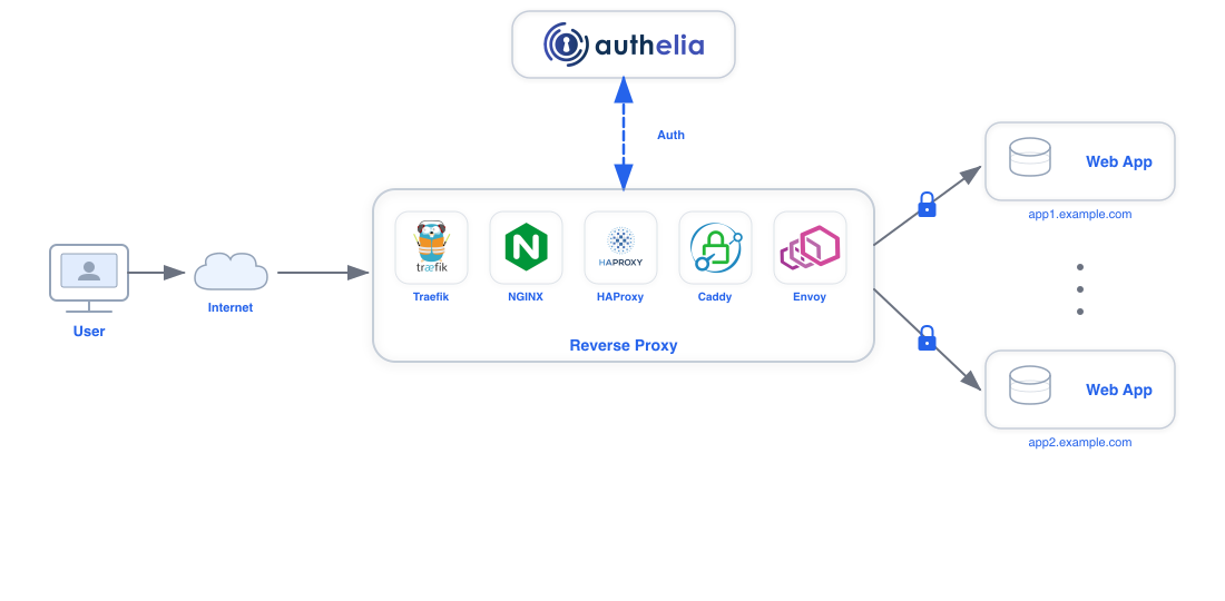 Authelia 架构图
