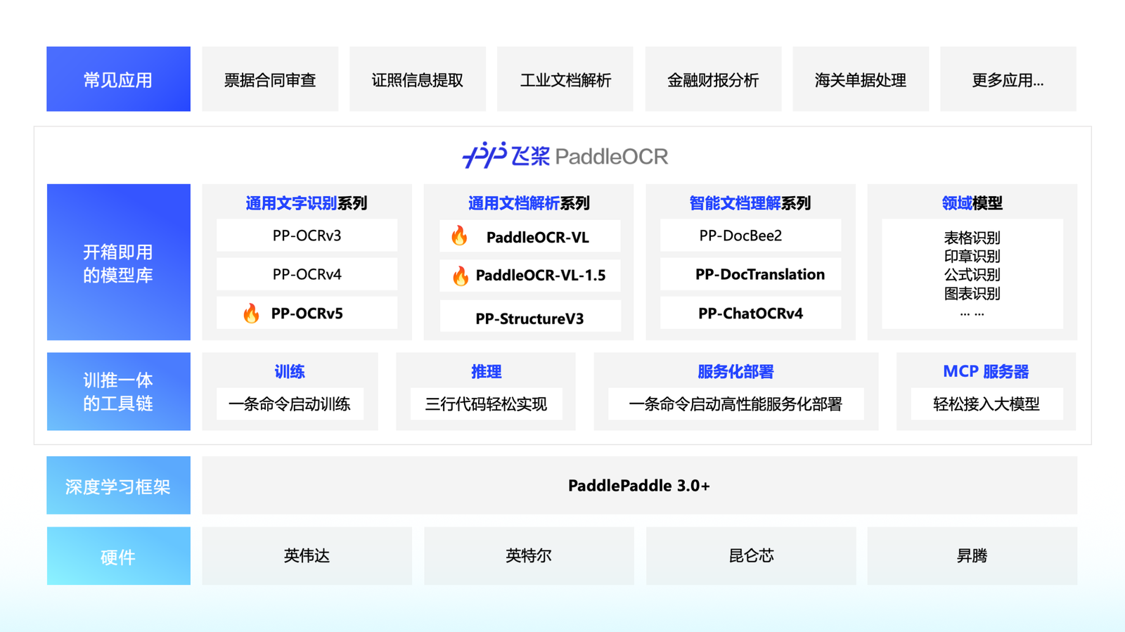 PaddleOCR 整体架构