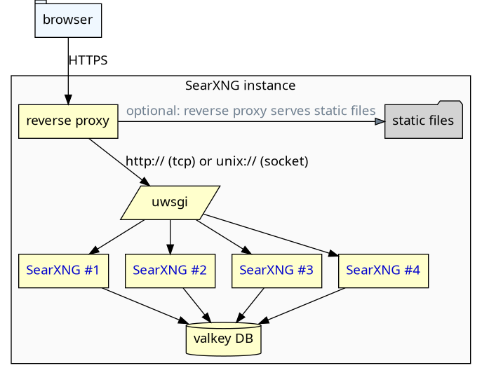 SearXNG 公开实例参考架构