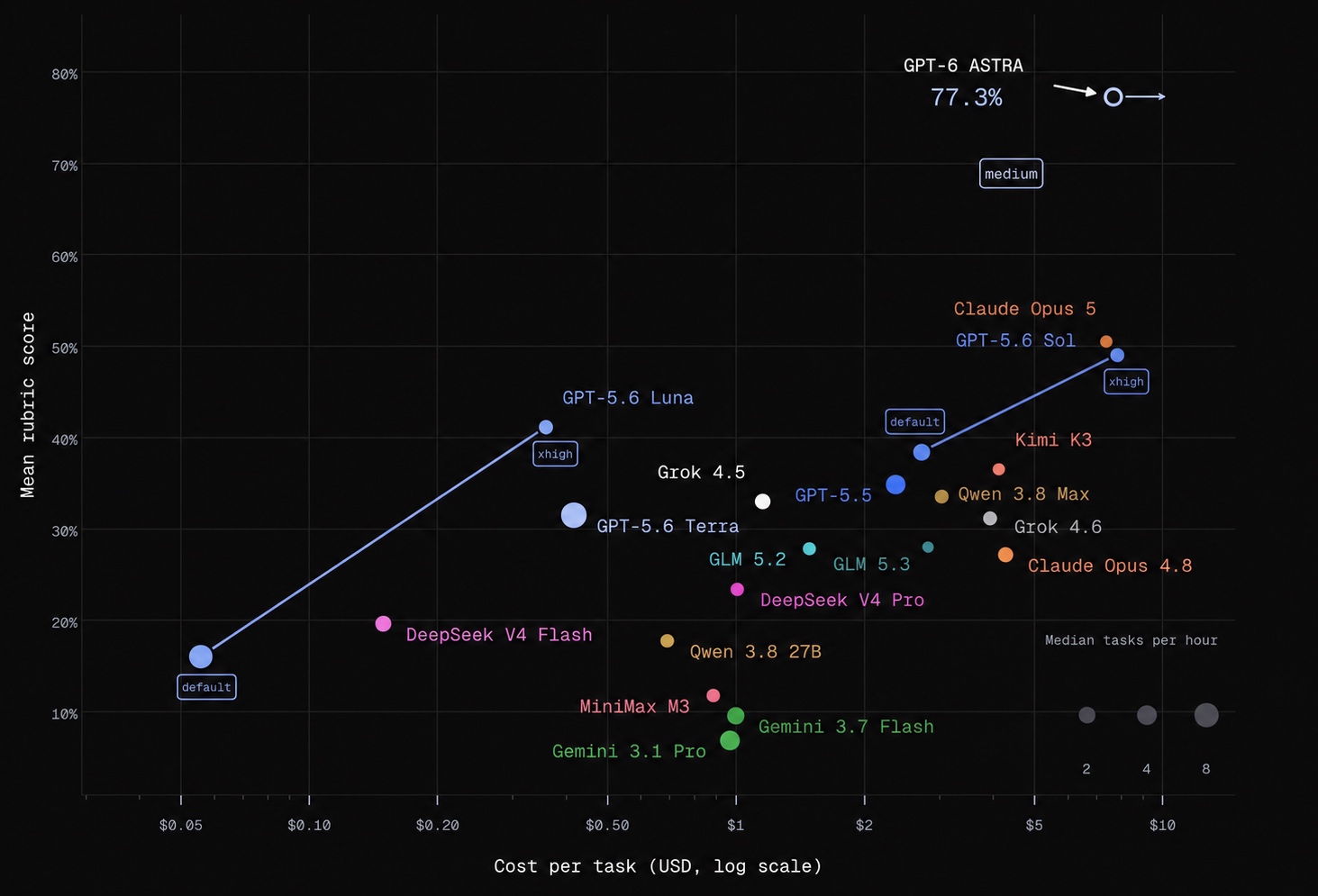 Browser Use Benchmark v2 各模型得分与成本