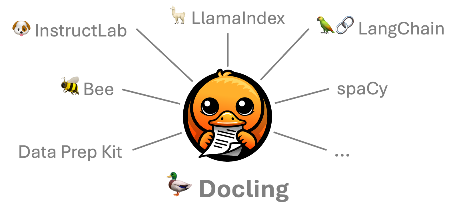 Docling 生态图