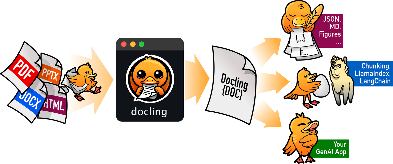 Docling 处理流程主视觉