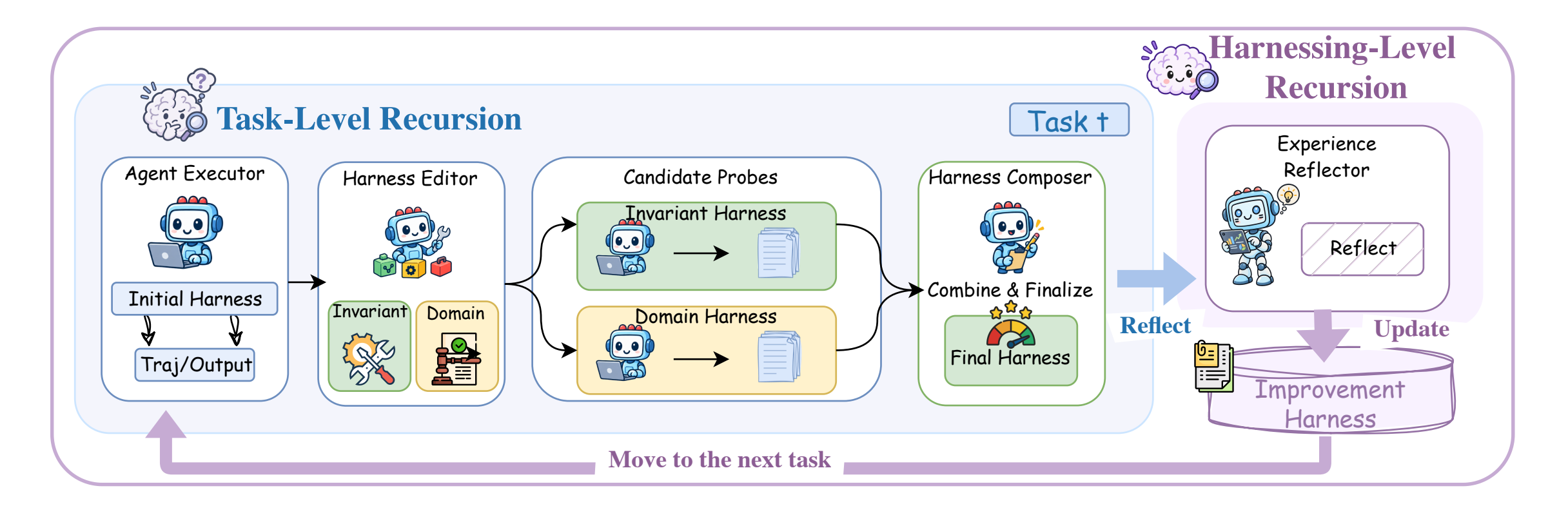 Harness² 官方流水线架构图