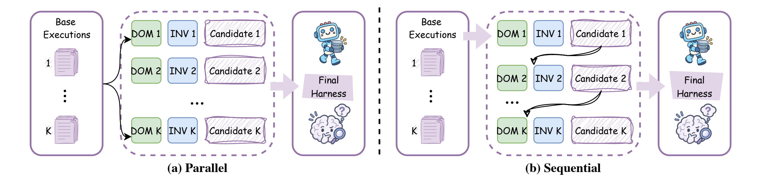 Harness² 两种递归模式对比图