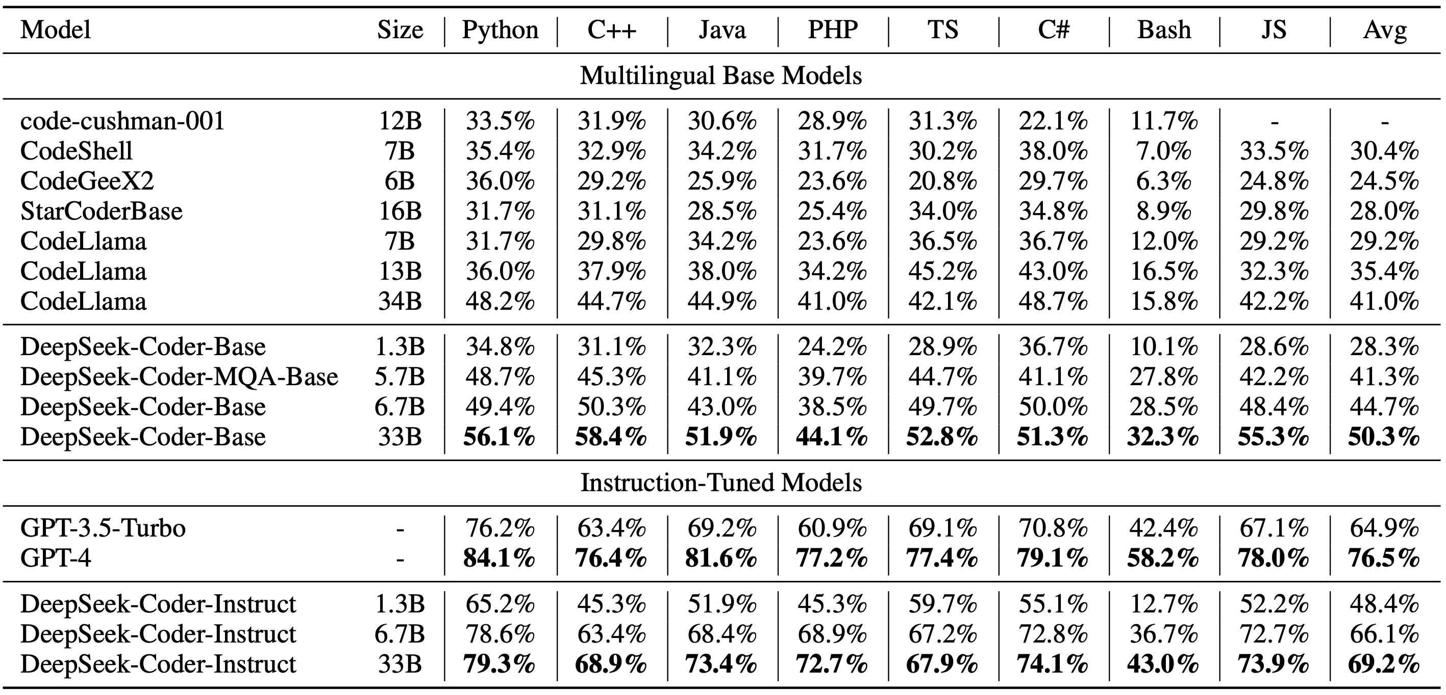 DeepSeek-Coder HumanEval