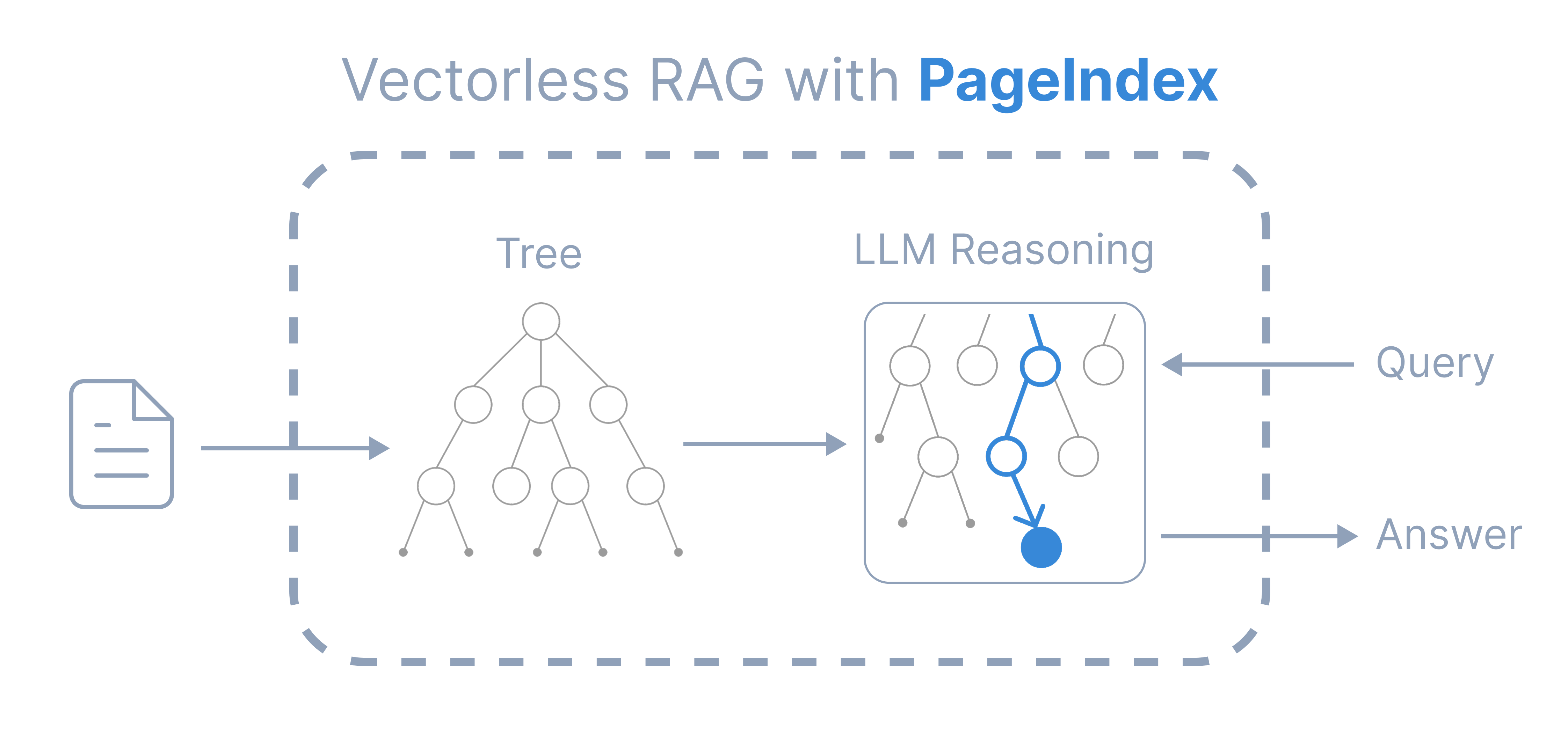 PageIndex 无向量 RAG