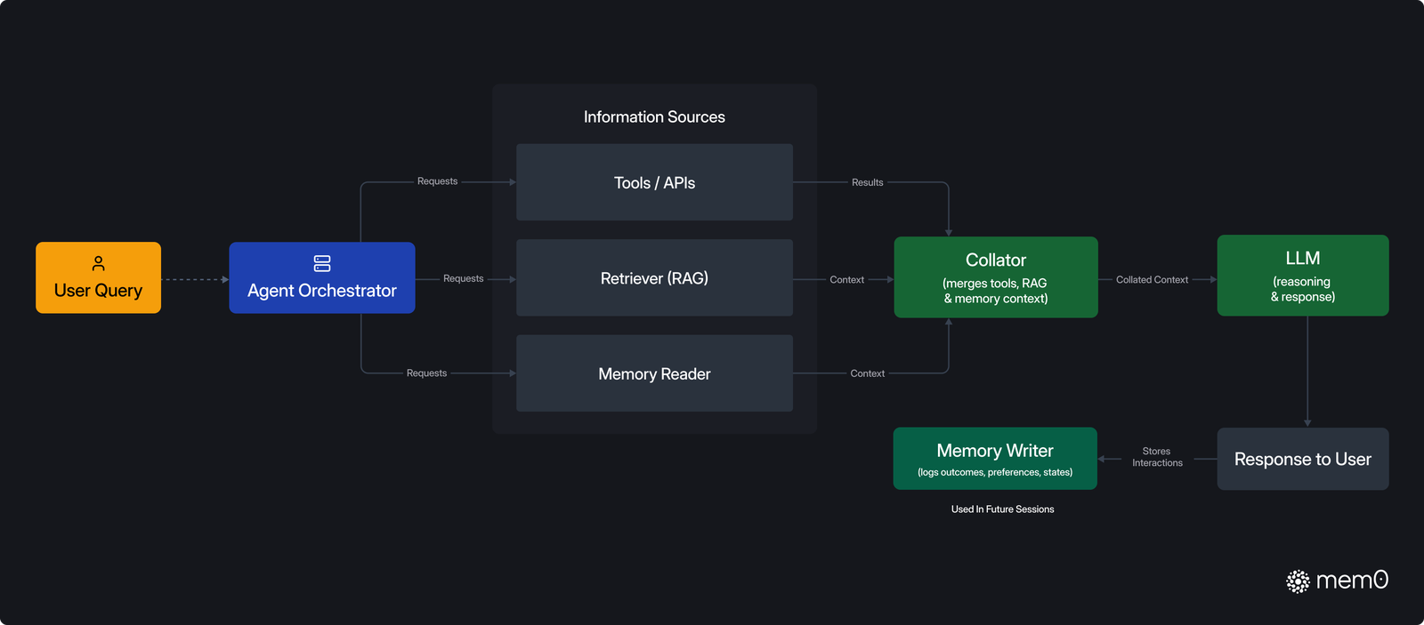 Mem0 在 Agent 技术栈中的位置:Memory Reader / Memory Writer 与 Orchestrator、RAG、LLM 并列