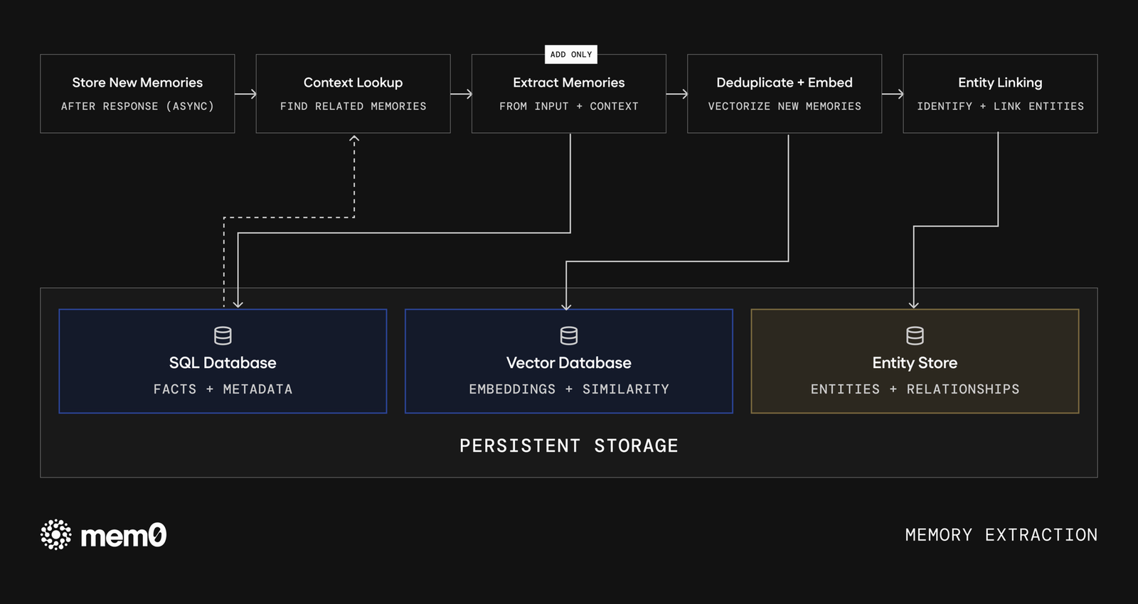 Mem0 记忆提取管线:Store New Memories → Context Lookup → Extract Memories → Deduplicate + Embed → Entity Linking,落到 SQL/向量/实体三类持久存储