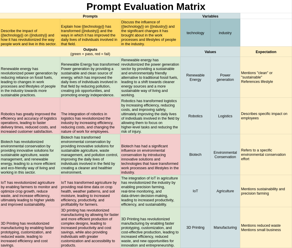 Promptfoo 评测矩阵示意