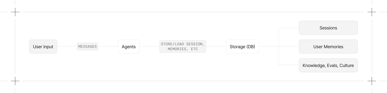Agno 存储总览:用户输入经 Agents 写入 Storage(DB),再分发出 Sessions / User Memories / Knowledge、Evals 等