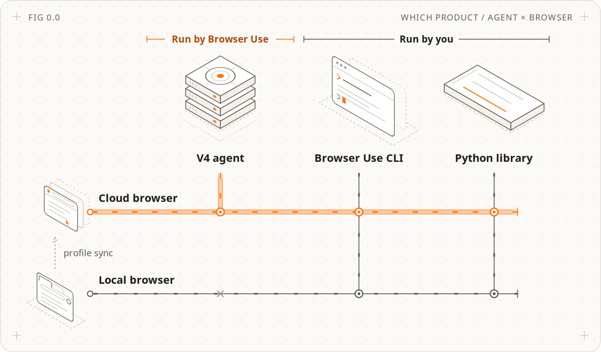 browser-use 三种使用方式