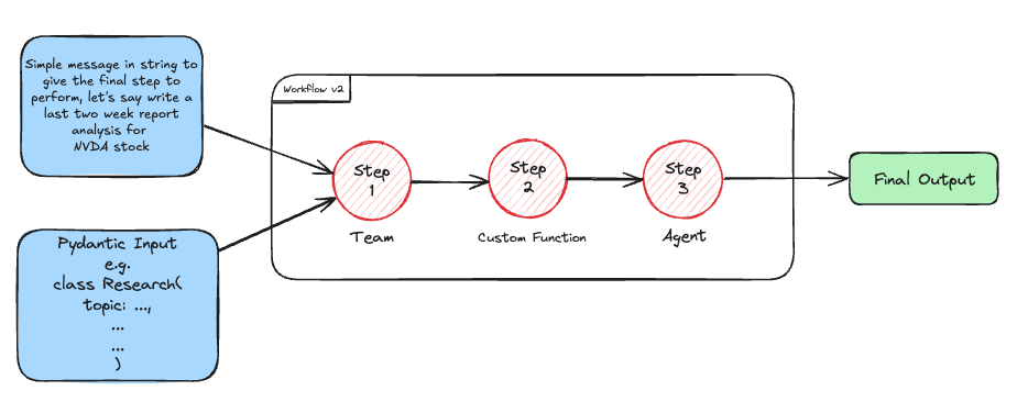 Agno Workflow 执行流程图(官方 cookbook 资产)