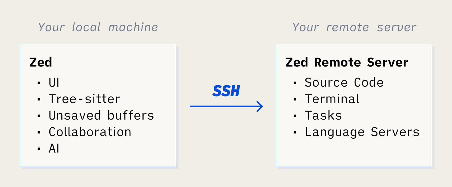 Zed 远程开发架构图